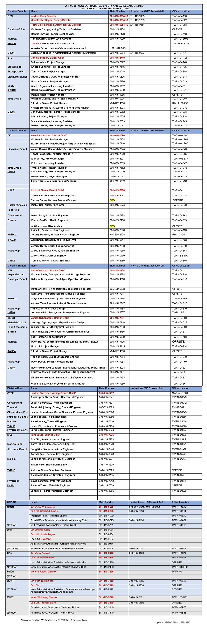 NRC/Office of Nuclear Material Safety and Safeguards Directory